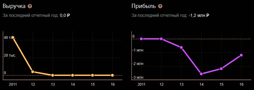 Прибыль-и-выручка-ООО-Инвест-к