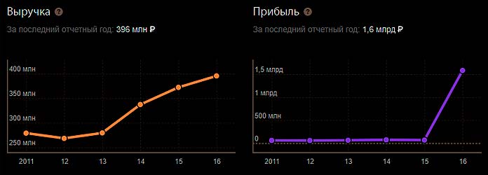 Прибыьл и выручка племхоза Наро-Основский