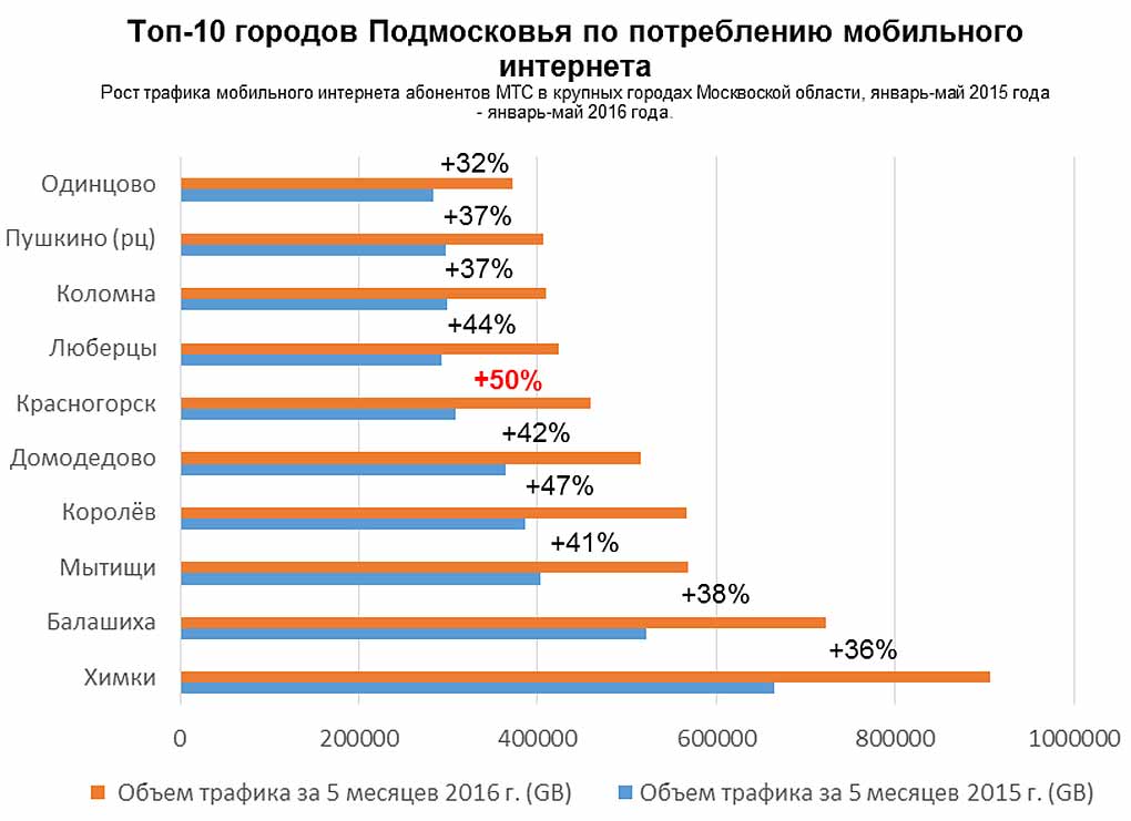 Стоимость трафика. Топ 10 городов Подмосковья. Топ городов Московской области. Мобильный интернет том. Интернет потребление.